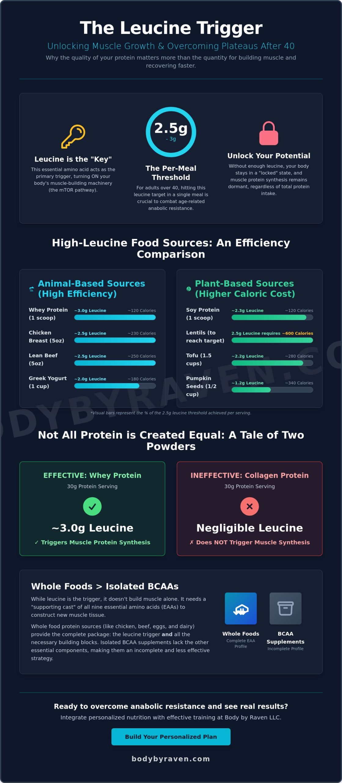 Leucine Rich Foods: The Science of Muscle Protein Synthesis for Naperville Adults