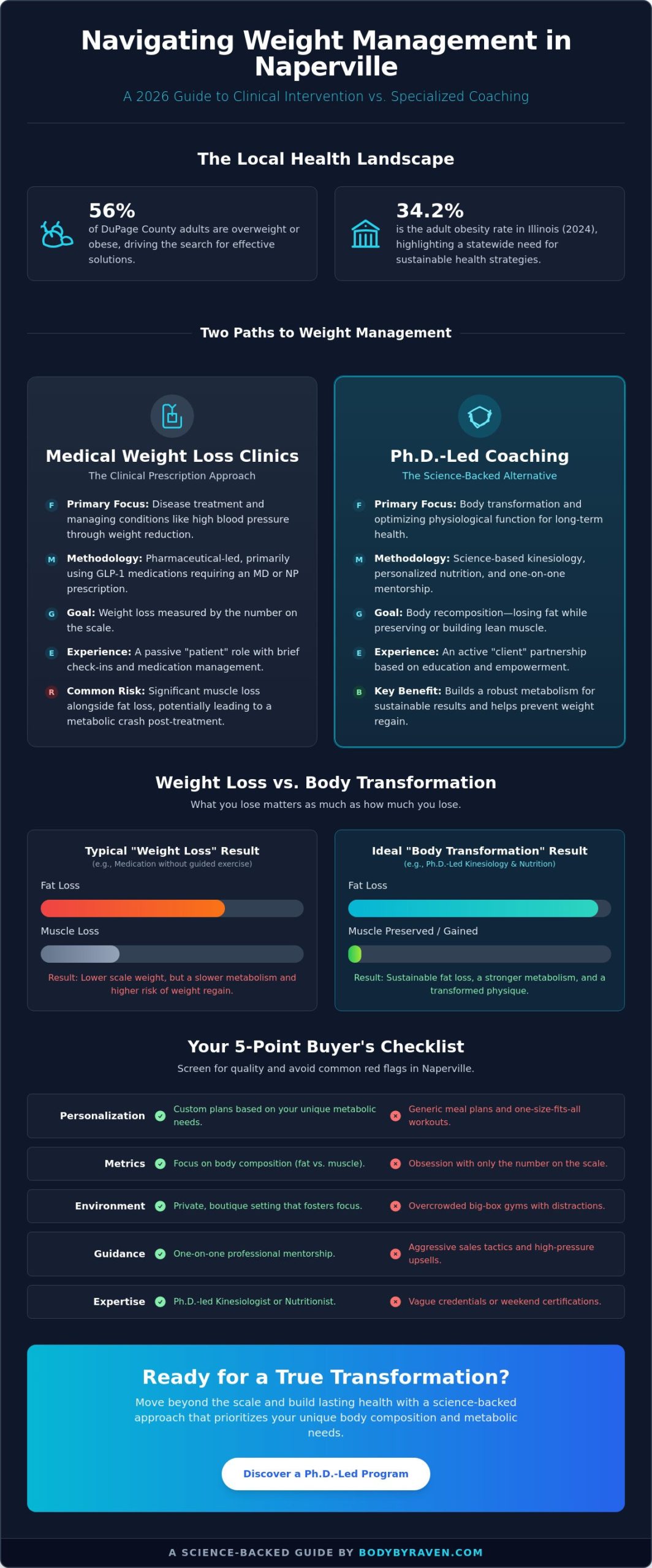 Choosing a Weight Loss Doctor or Specialist in Naperville: 2026 Buying Guide
