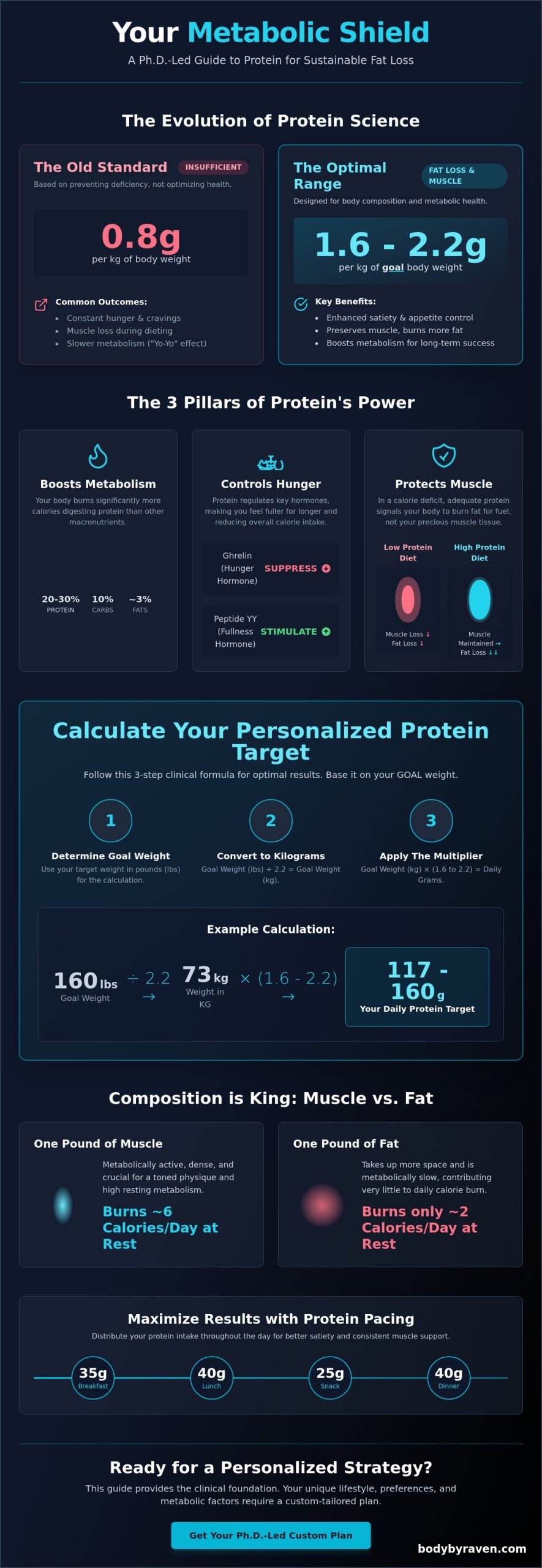 How Much Protein to Eat to Lose Weight in 2026: A Ph.D.-Led Guide
