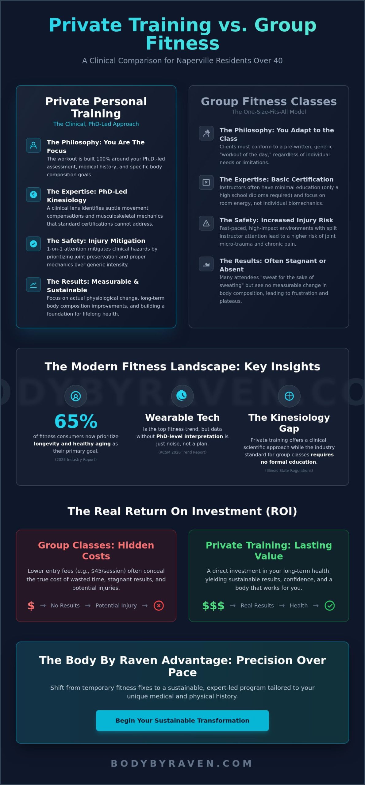Private Personal Training vs. Group Training in Naperville: A PhD-Led Comparison