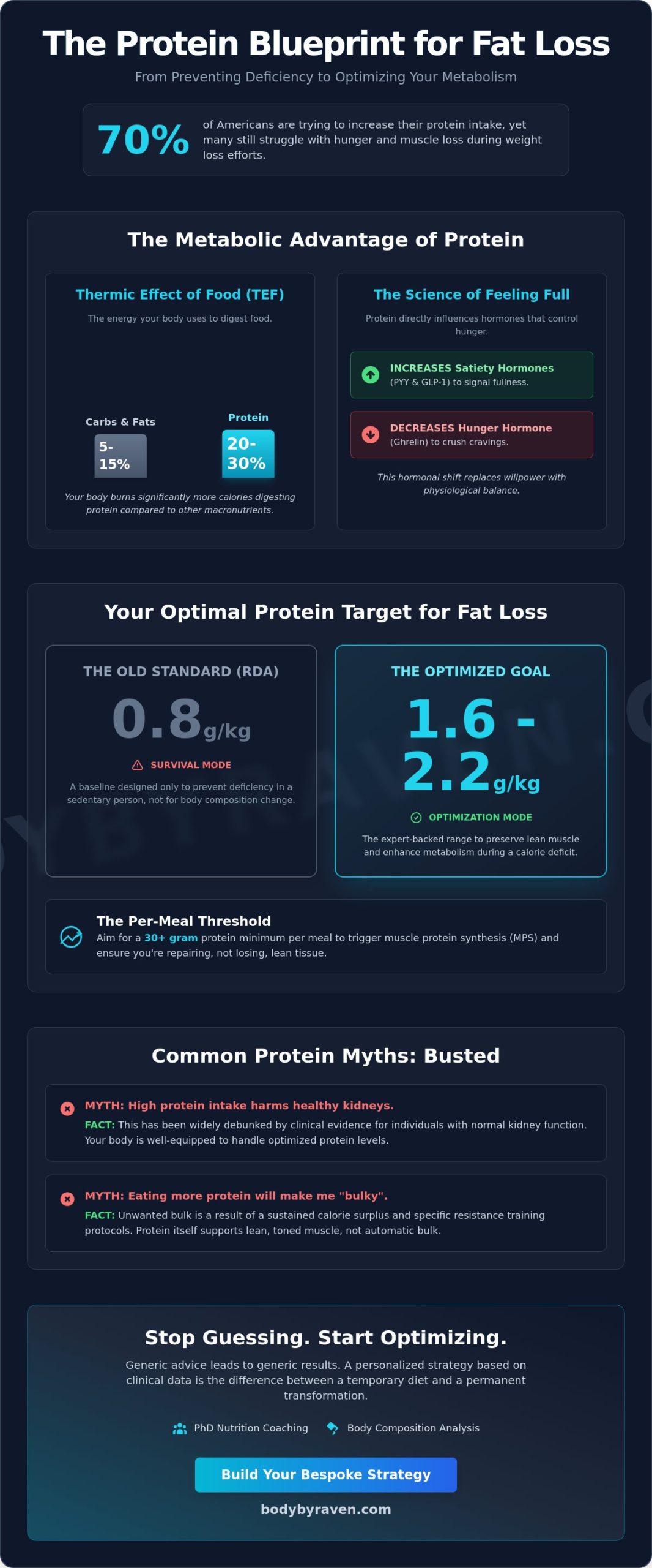 Protein Intake for Weight Loss: A Ph.D. Guide to Science-Based Nutrition