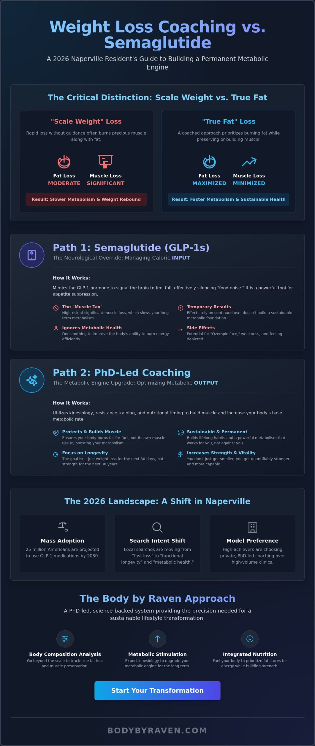 Weight Loss Coaching vs. Semaglutide in Naperville: Which is Right for You in 2026?