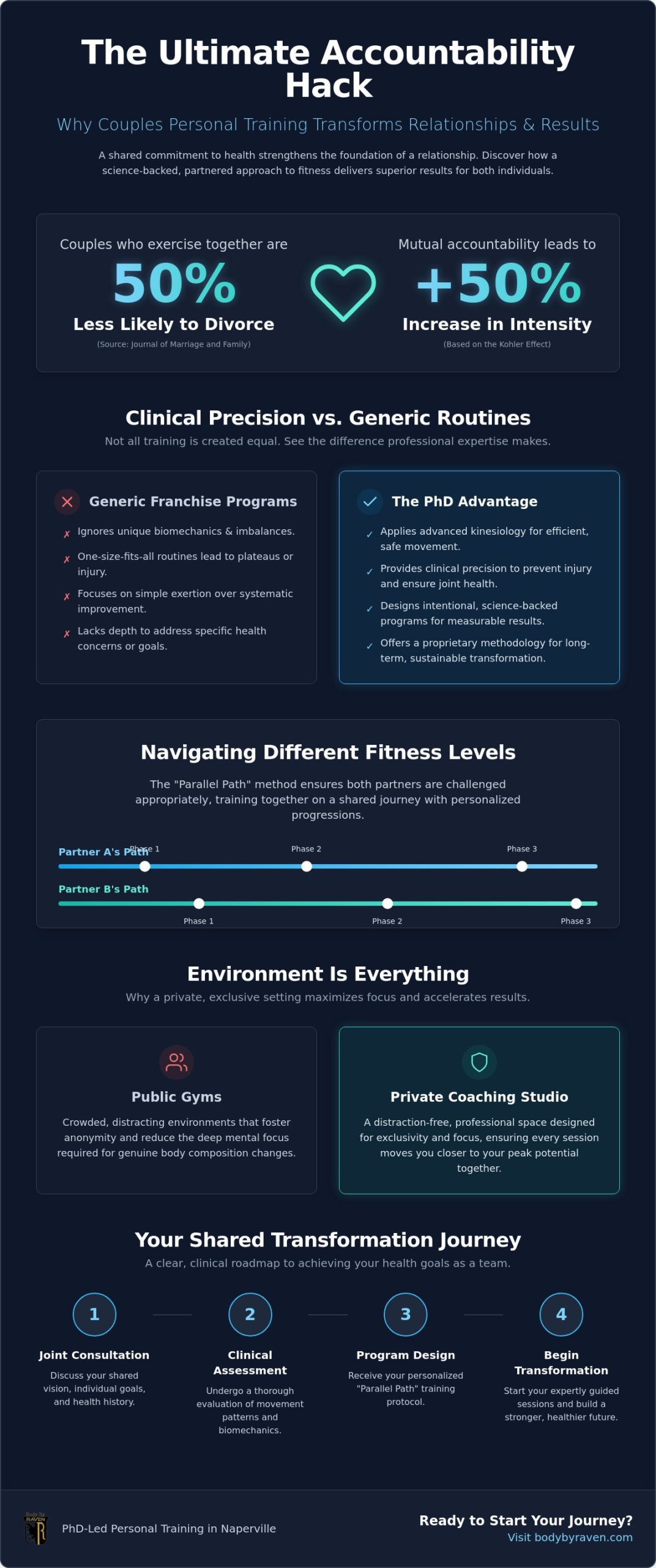 Couples Personal Training in Naperville: Science-Backed Partnership for Lasting Health